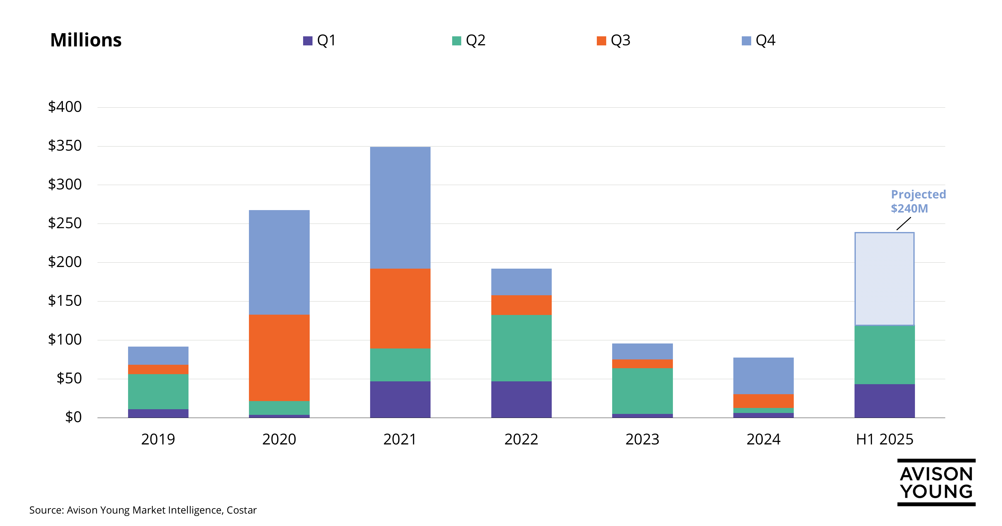 Bar graph showing sales volume in millions in Charleston from 2019 to present with 2021 having the most sales volume
